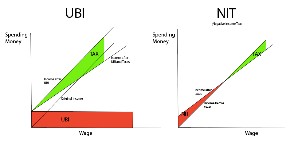 Negative income tax vs UBI
