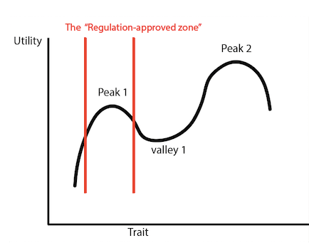 regulation approved zone